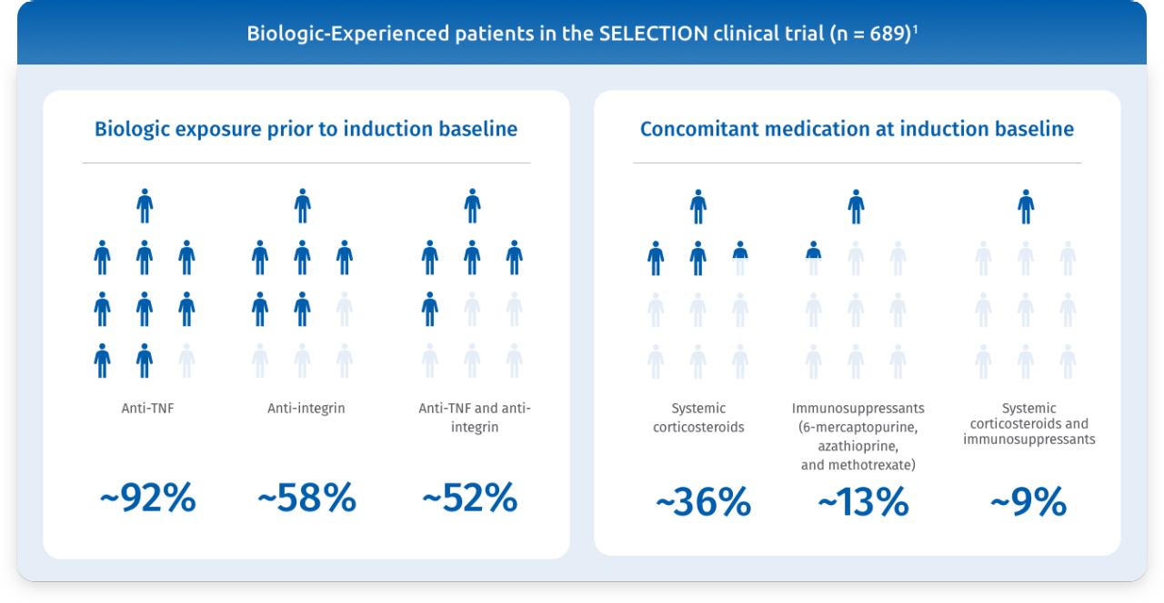 Biologic-Experienced patients in the SELECTION clinical trial